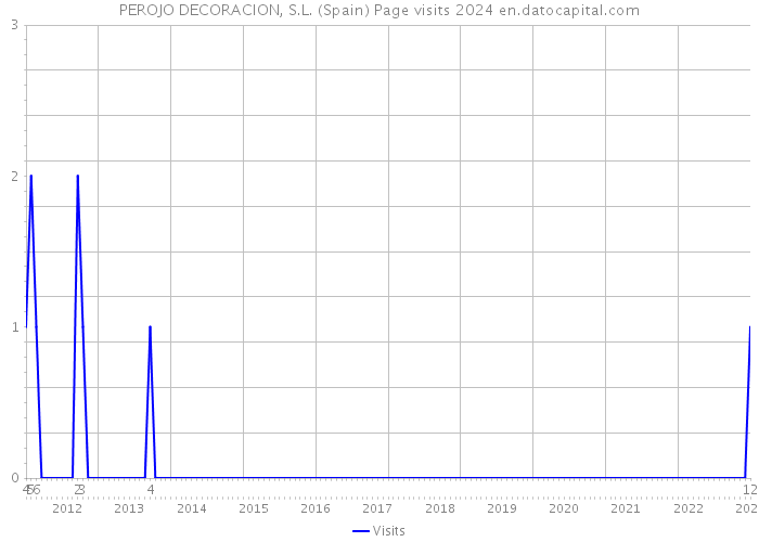PEROJO DECORACION, S.L. (Spain) Page visits 2024 
