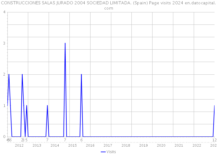 CONSTRUCCIONES SALAS JURADO 2004 SOCIEDAD LIMITADA. (Spain) Page visits 2024 