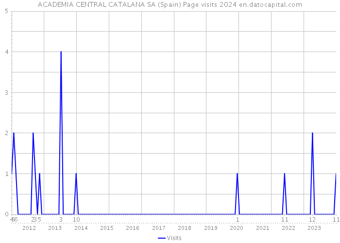 ACADEMIA CENTRAL CATALANA SA (Spain) Page visits 2024 