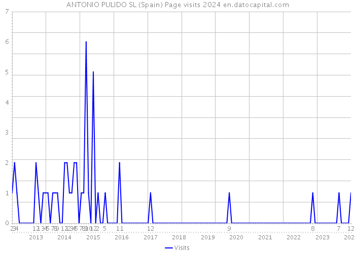 ANTONIO PULIDO SL (Spain) Page visits 2024 