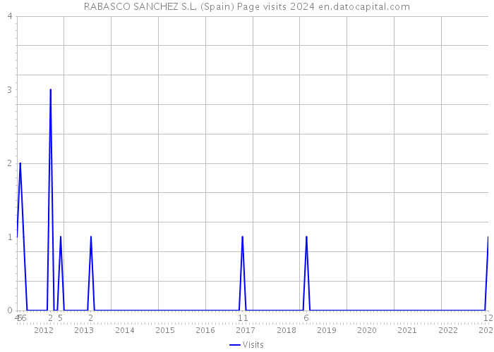RABASCO SANCHEZ S.L. (Spain) Page visits 2024 
