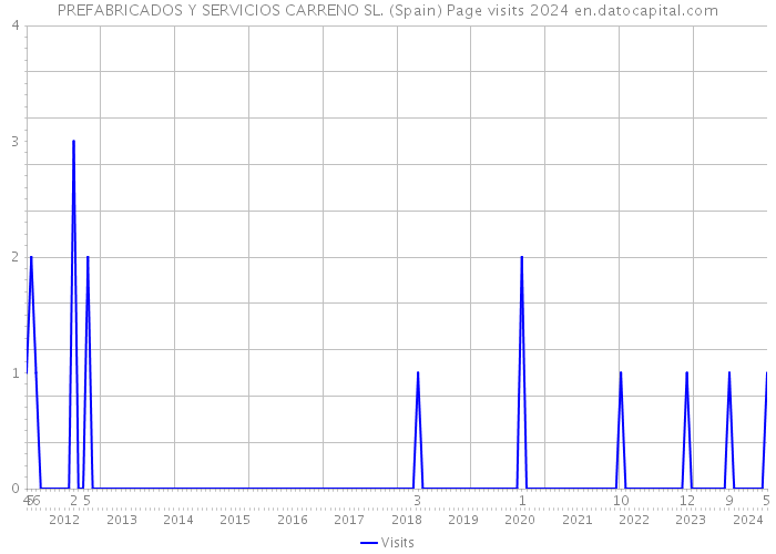 PREFABRICADOS Y SERVICIOS CARRENO SL. (Spain) Page visits 2024 