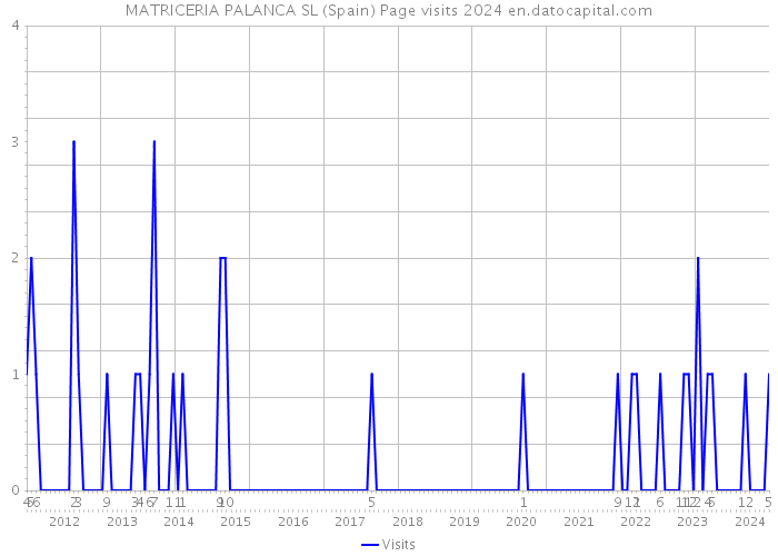 MATRICERIA PALANCA SL (Spain) Page visits 2024 
