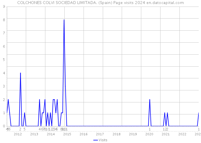 COLCHONES COLVI SOCIEDAD LIMITADA. (Spain) Page visits 2024 