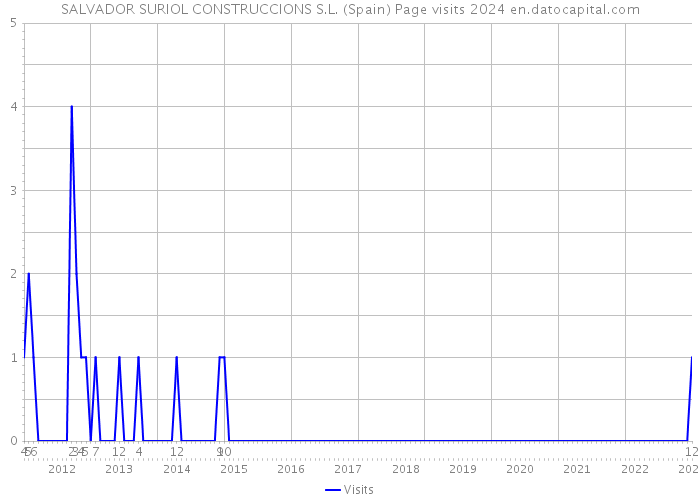 SALVADOR SURIOL CONSTRUCCIONS S.L. (Spain) Page visits 2024 