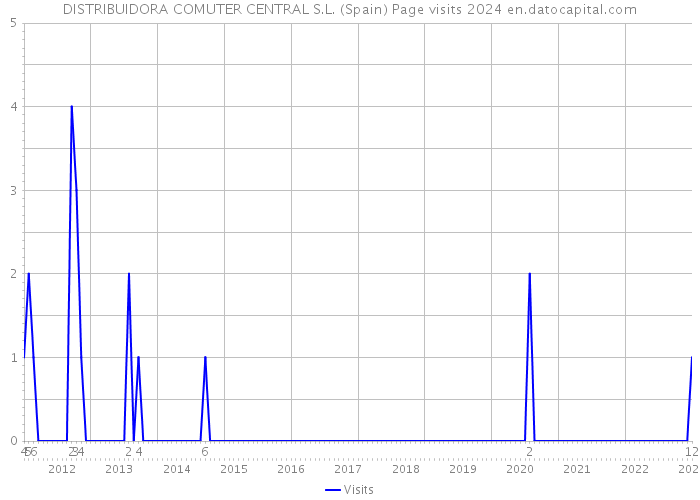 DISTRIBUIDORA COMUTER CENTRAL S.L. (Spain) Page visits 2024 