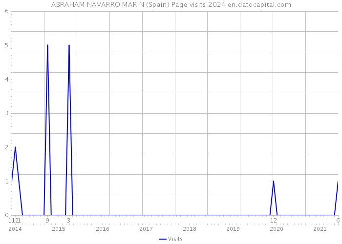 ABRAHAM NAVARRO MARIN (Spain) Page visits 2024 