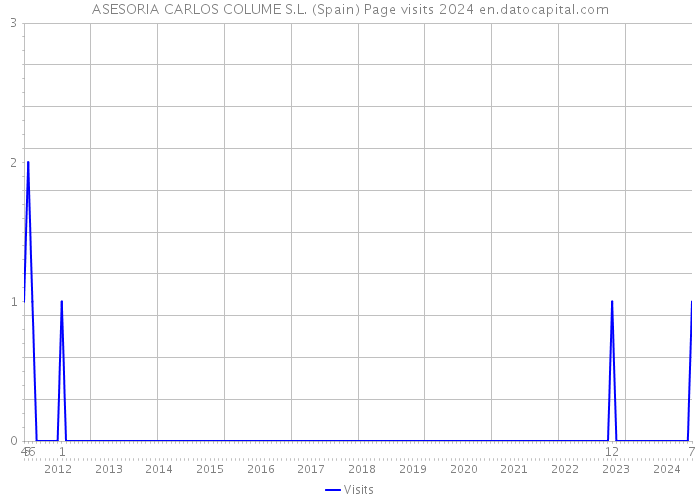 ASESORIA CARLOS COLUME S.L. (Spain) Page visits 2024 