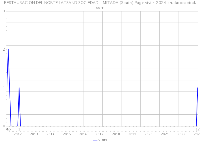 RESTAURACION DEL NORTE LATZAND SOCIEDAD LIMITADA (Spain) Page visits 2024 