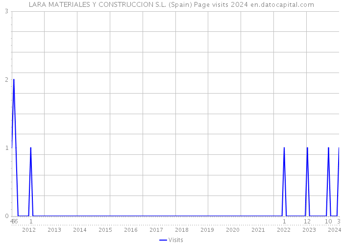 LARA MATERIALES Y CONSTRUCCION S.L. (Spain) Page visits 2024 