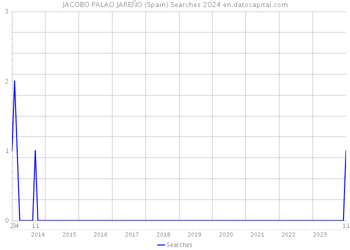 JACOBO PALAO JAREÑO (Spain) Searches 2024 