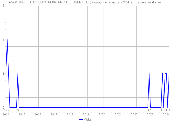 ASOC INSTITUTO EUROAFRICANO DE JUVENTUD (Spain) Page visits 2024 