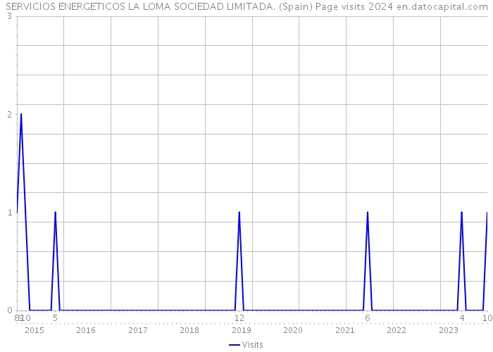 SERVICIOS ENERGETICOS LA LOMA SOCIEDAD LIMITADA. (Spain) Page visits 2024 