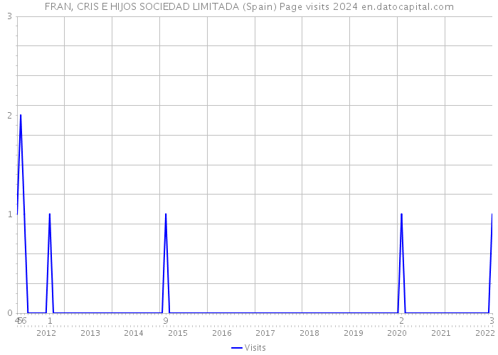 FRAN, CRIS E HIJOS SOCIEDAD LIMITADA (Spain) Page visits 2024 