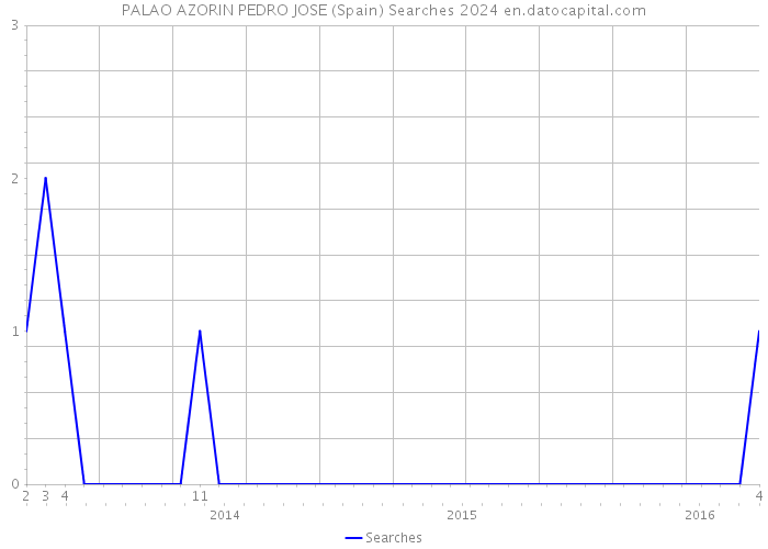 PALAO AZORIN PEDRO JOSE (Spain) Searches 2024 