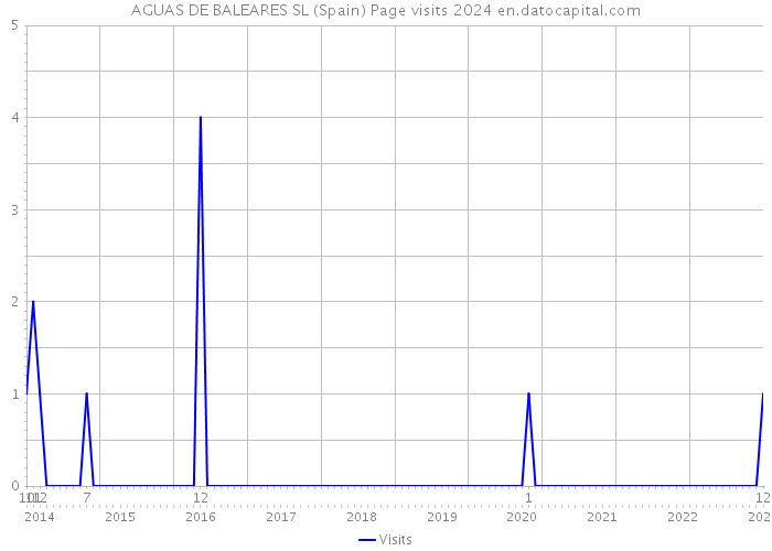 AGUAS DE BALEARES SL (Spain) Page visits 2024 