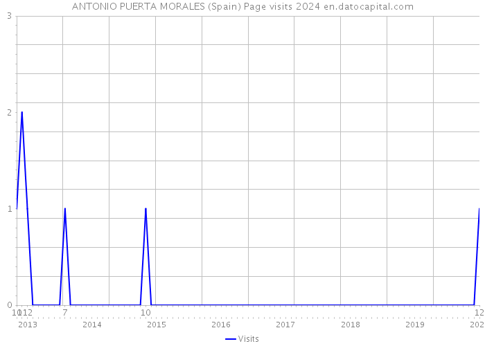 ANTONIO PUERTA MORALES (Spain) Page visits 2024 
