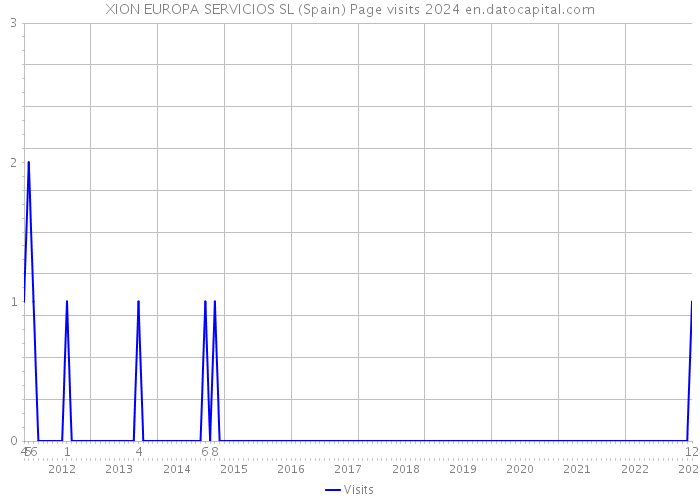 XION EUROPA SERVICIOS SL (Spain) Page visits 2024 