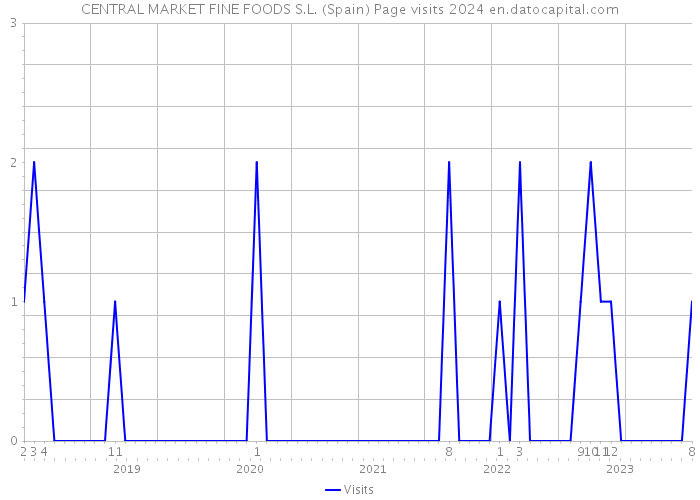 CENTRAL MARKET FINE FOODS S.L. (Spain) Page visits 2024 