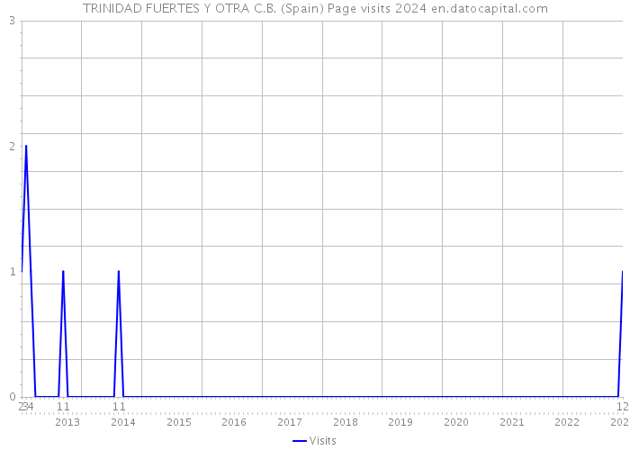 TRINIDAD FUERTES Y OTRA C.B. (Spain) Page visits 2024 