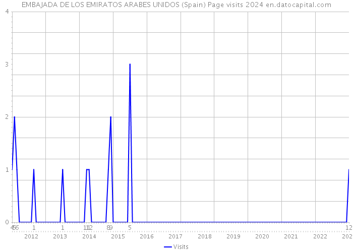 EMBAJADA DE LOS EMIRATOS ARABES UNIDOS (Spain) Page visits 2024 
