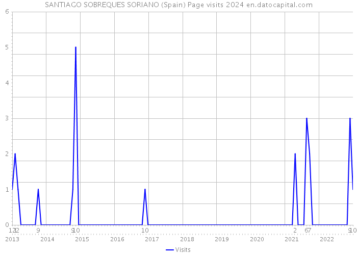 SANTIAGO SOBREQUES SORIANO (Spain) Page visits 2024 