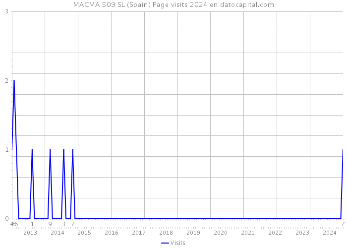 MACMA 509 SL (Spain) Page visits 2024 