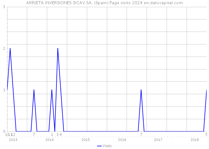 ARRIETA INVERSIONES SICAV SA. (Spain) Page visits 2024 