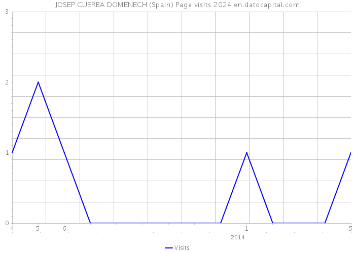 JOSEP CUERBA DOMENECH (Spain) Page visits 2024 