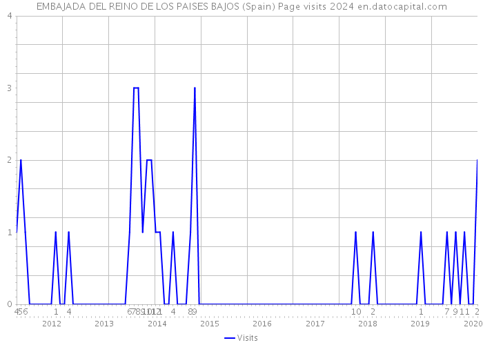 EMBAJADA DEL REINO DE LOS PAISES BAJOS (Spain) Page visits 2024 