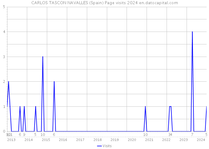 CARLOS TASCON NAVALLES (Spain) Page visits 2024 