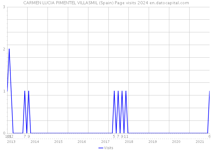 CARMEN LUCIA PIMENTEL VILLASMIL (Spain) Page visits 2024 