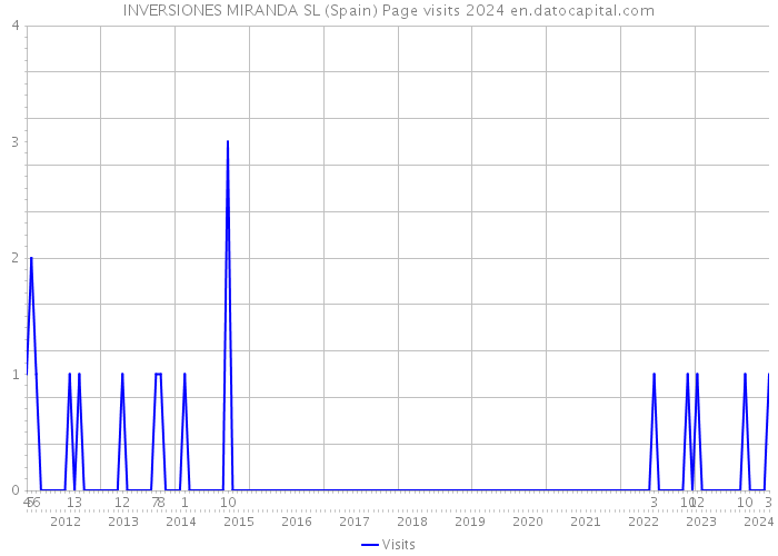 INVERSIONES MIRANDA SL (Spain) Page visits 2024 