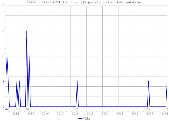 COSMETICOS MAYSUN SL. (Spain) Page visits 2024 