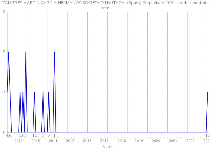 TALLERES MARTIN GARCIA HERMANOS SOCIEDAD LIMITADA. (Spain) Page visits 2024 