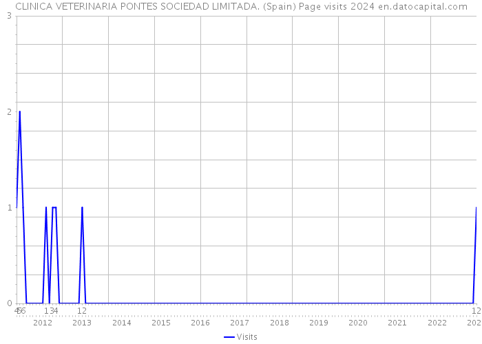 CLINICA VETERINARIA PONTES SOCIEDAD LIMITADA. (Spain) Page visits 2024 