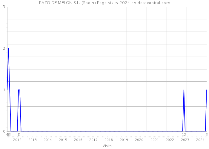 PAZO DE MELON S.L. (Spain) Page visits 2024 