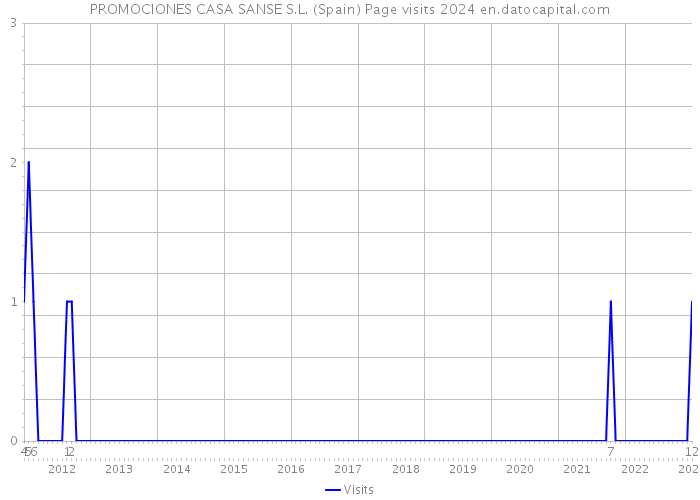 PROMOCIONES CASA SANSE S.L. (Spain) Page visits 2024 