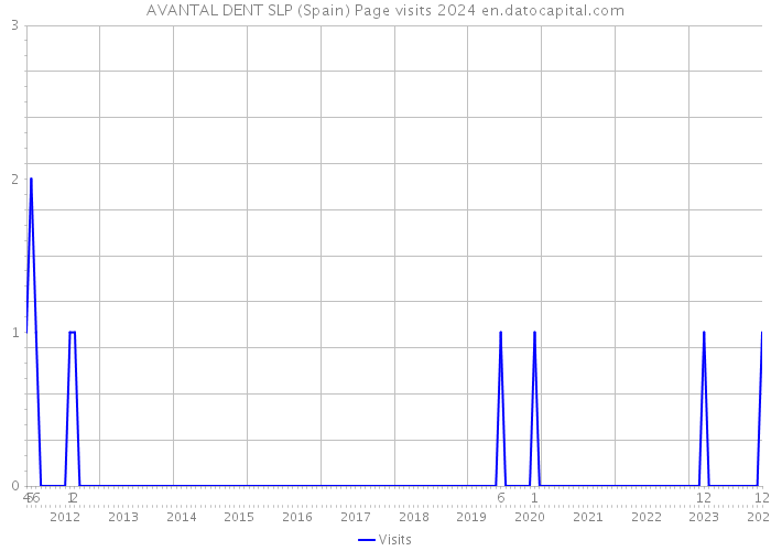 AVANTAL DENT SLP (Spain) Page visits 2024 