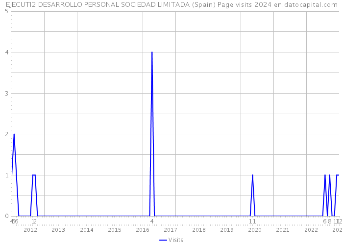 EJECUTI2 DESARROLLO PERSONAL SOCIEDAD LIMITADA (Spain) Page visits 2024 