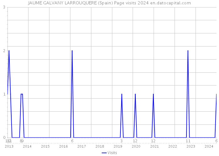 JAUME GALVANY LARROUQUERE (Spain) Page visits 2024 