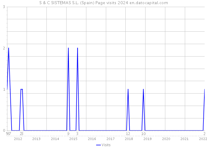 S & C SISTEMAS S.L. (Spain) Page visits 2024 