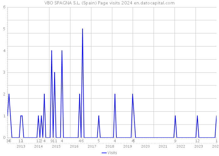 VBO SPAGNA S.L. (Spain) Page visits 2024 