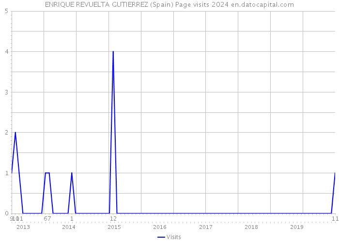 ENRIQUE REVUELTA GUTIERREZ (Spain) Page visits 2024 