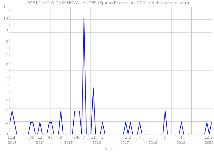 JOSE IGNACIO CASANOVA LANDER (Spain) Page visits 2024 