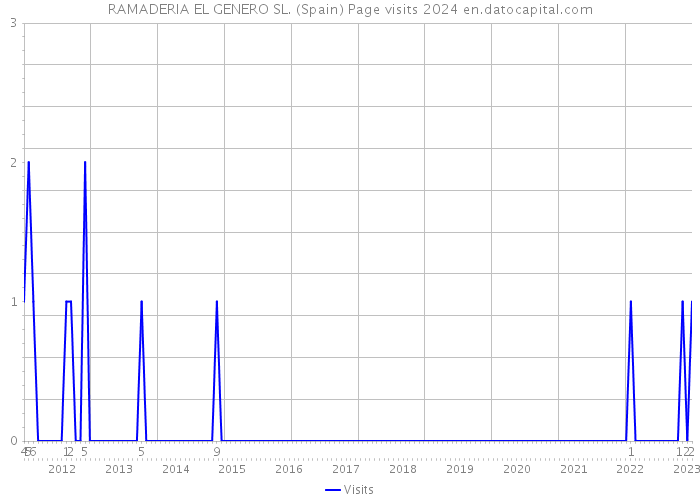 RAMADERIA EL GENERO SL. (Spain) Page visits 2024 