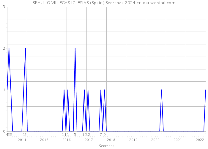 BRAULIO VILLEGAS IGLESIAS (Spain) Searches 2024 
