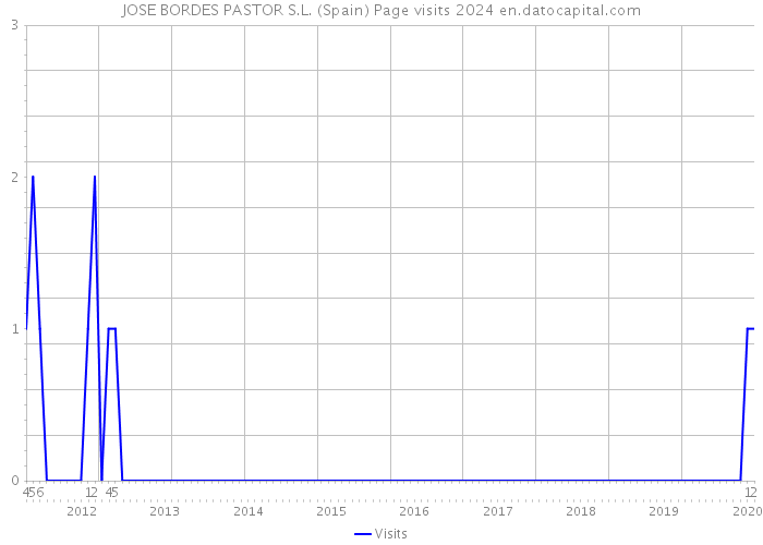 JOSE BORDES PASTOR S.L. (Spain) Page visits 2024 