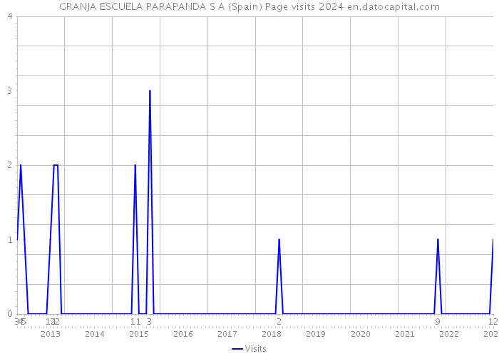 GRANJA ESCUELA PARAPANDA S A (Spain) Page visits 2024 