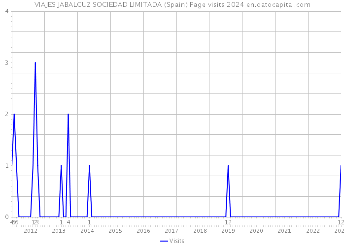 VIAJES JABALCUZ SOCIEDAD LIMITADA (Spain) Page visits 2024 